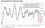 Bloomberg-Surprise-Index