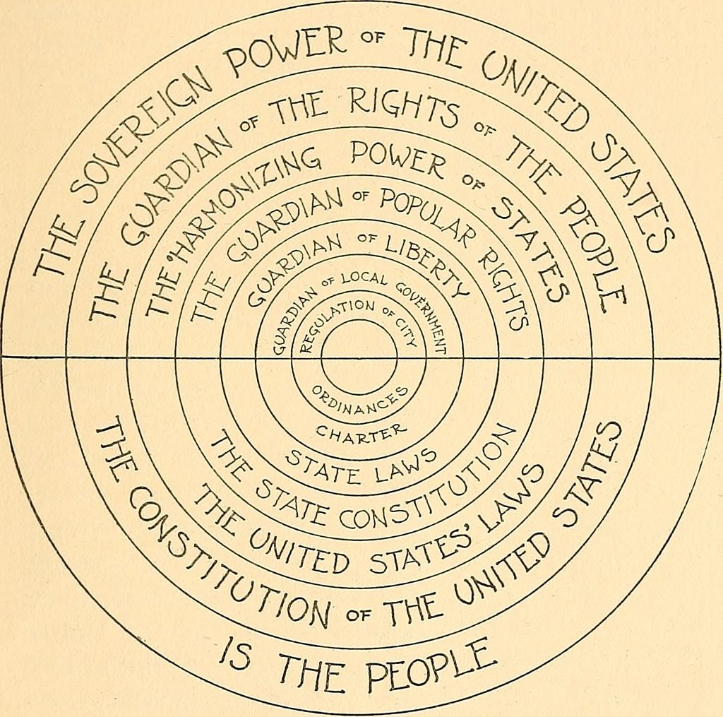 Constitution - Government - Rights - People