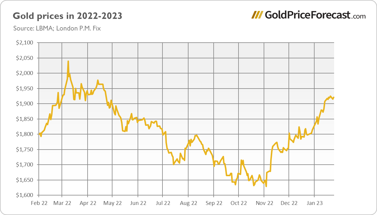 Прогноз цены на 2023 год. График золота. Курс золота. Котировки серебра. Цена на серебро график.