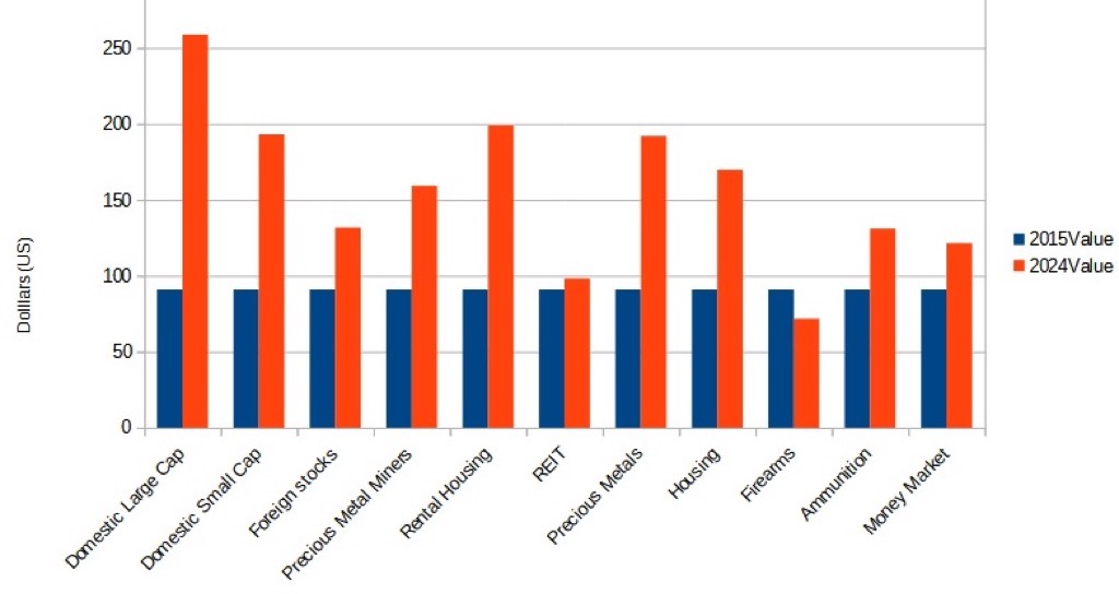 Results of a Prepper Investment Model Portfolio, by PrepperDoc
