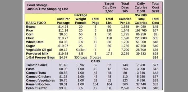 Just-In-Time Food Storage – Part 2, by St. Funogas