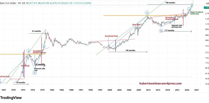 Gold: The US Dollar Bank Run Is Speeding Up, by Hubert Moolman