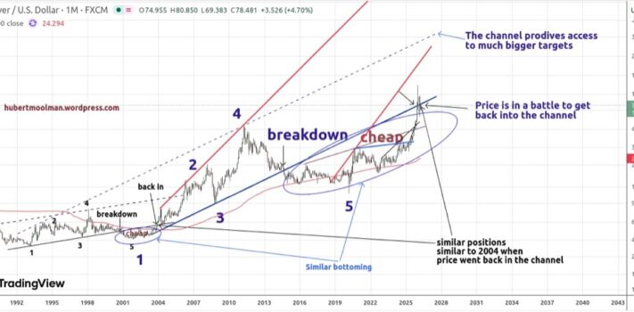 Silver Prices Will Still Go Much Higher, by Hubert Moolman